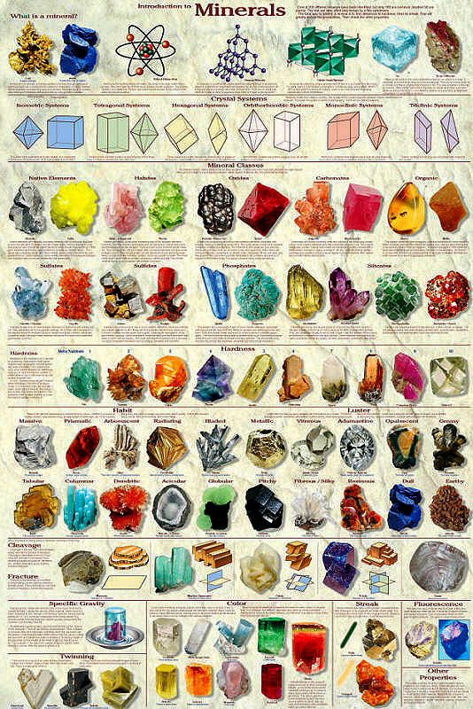 Minerals Poster